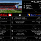 Canadá y Bosnia-Herzegovina chocan por primera vez en el arranque del grupo B