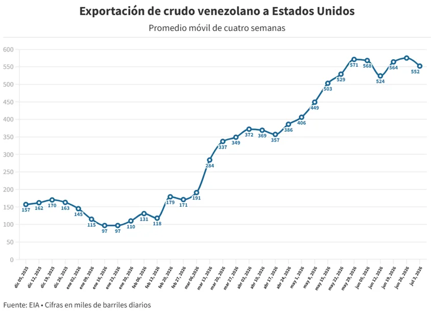 Ventas de crudo venezolano a EE.UU. suben 93%