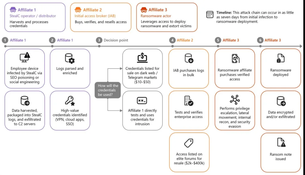 Microsoft usó IA para desmantelar redes de malware Amadey y StealC