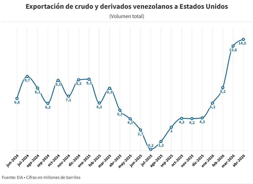 Venezuela elevó a 611.000 barriles diarios sus envíos de crudo a EEUU