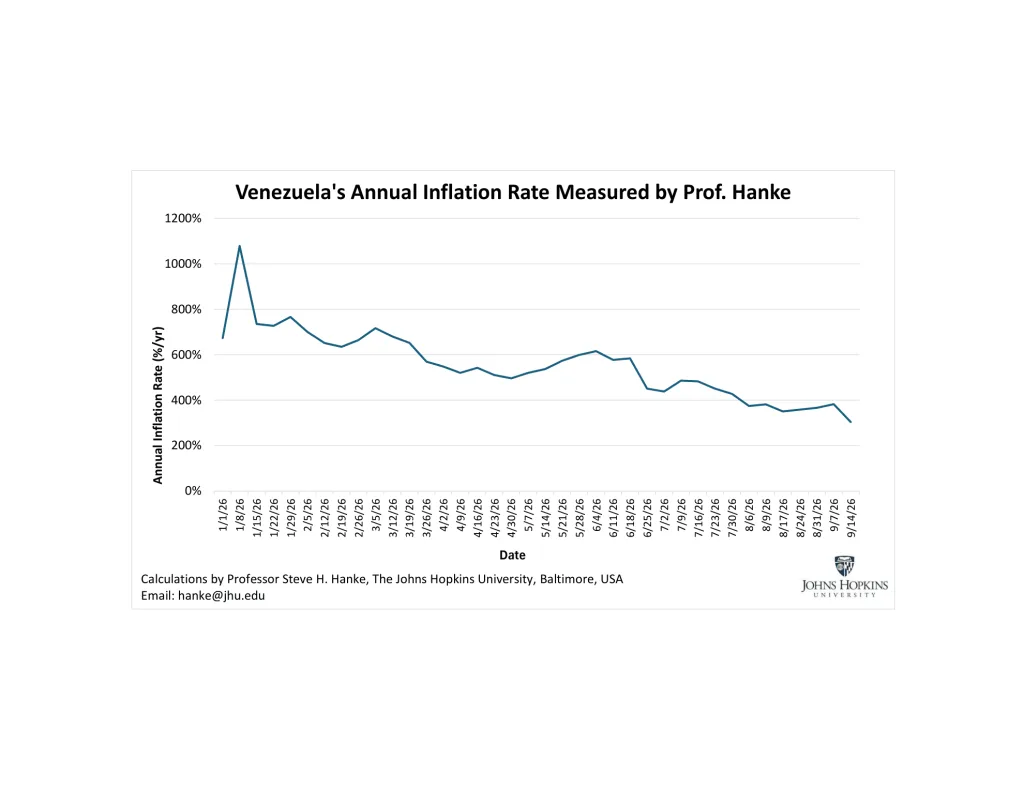 Inflación anual de Venezuela cae a 303,9 % según Steve Hanke