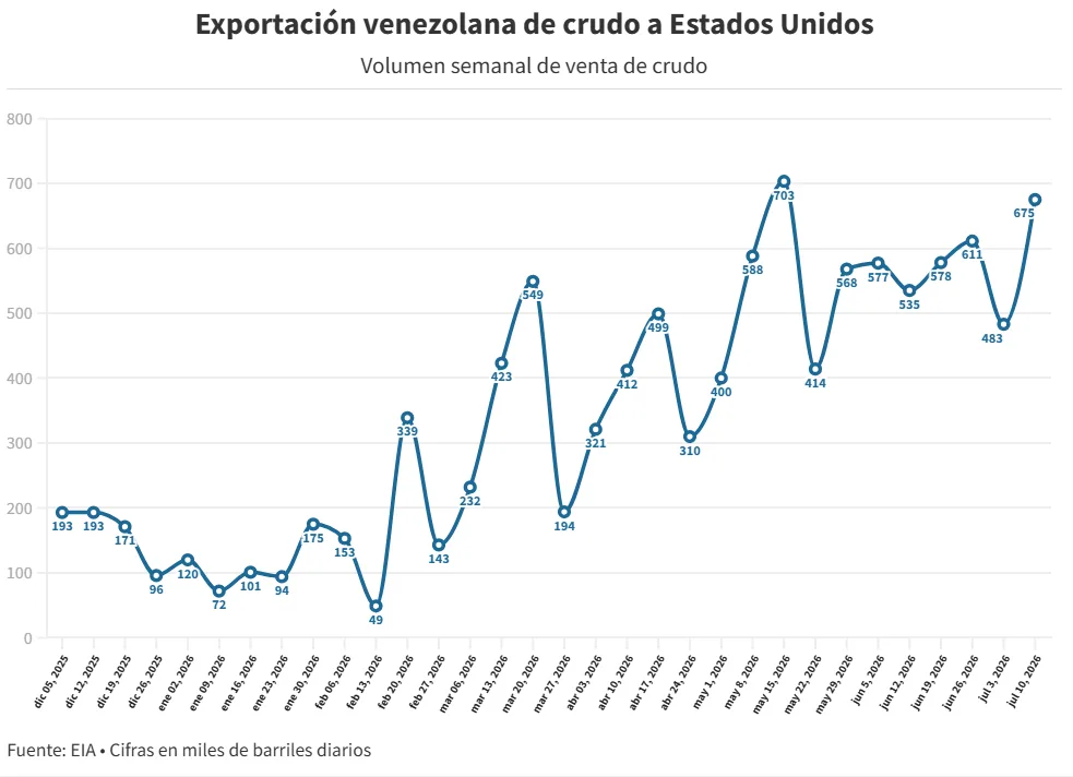 Venezuela eleva un 40% sus exportaciones de crudo a EE. UU