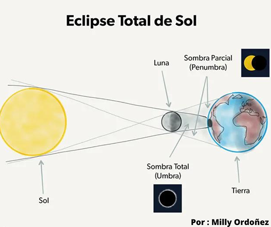 
				Eclipse solar del 20 de abril de 2023: será en Aries y así afectará a los signos del zodiaco (Video)			