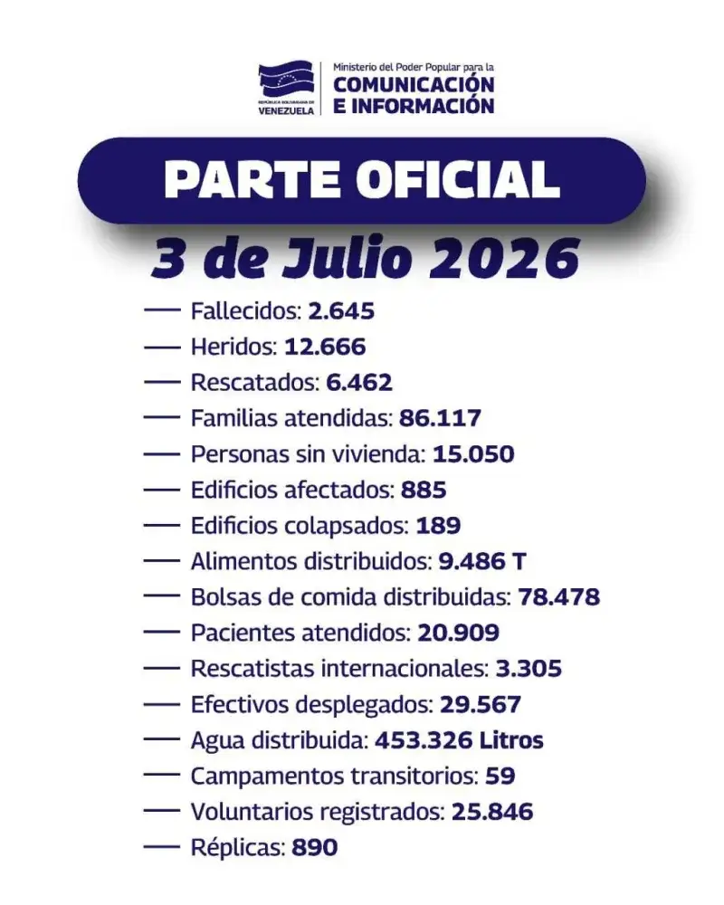Suma 2.265 muertes el balance oficial por los sismos del 24 de junio