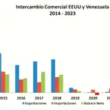 VenAmCham y congresistas de EE. UU. hablaron de inversiones en Caracas
