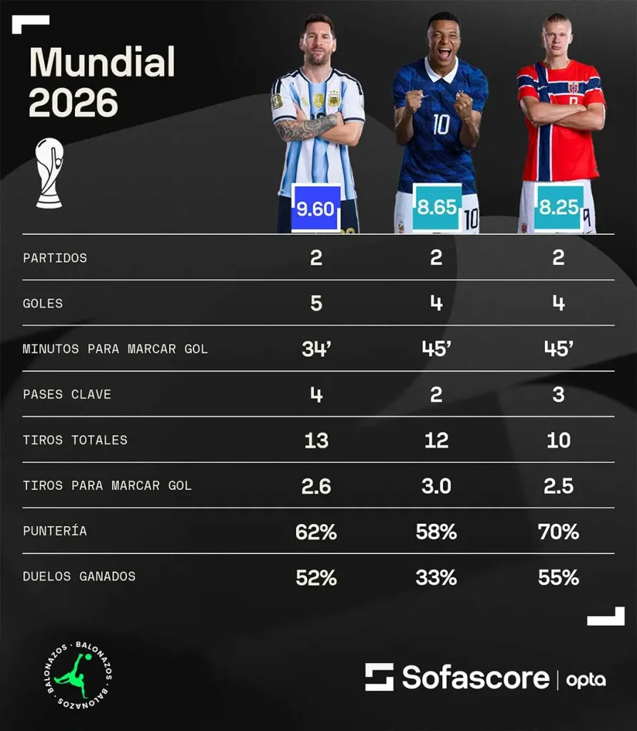 Messi, Mbappé y Haaland marcan el arranque goleador del Mundial 2026
