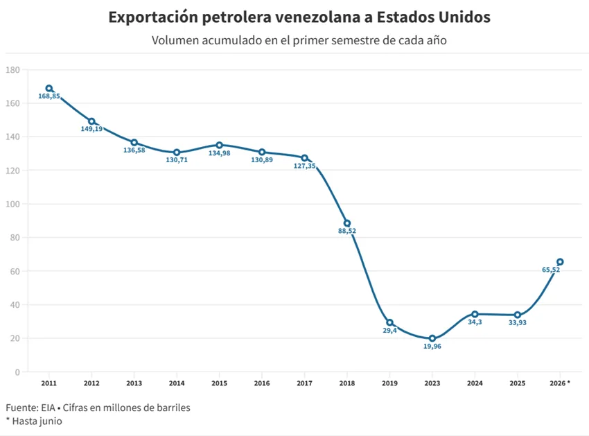 Ventas de crudo venezolano a EE.UU. suben 93%