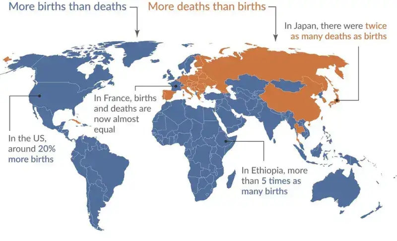 Un mapa muestra qué países tienen más nacimientos que muertes y cuáles pierden población