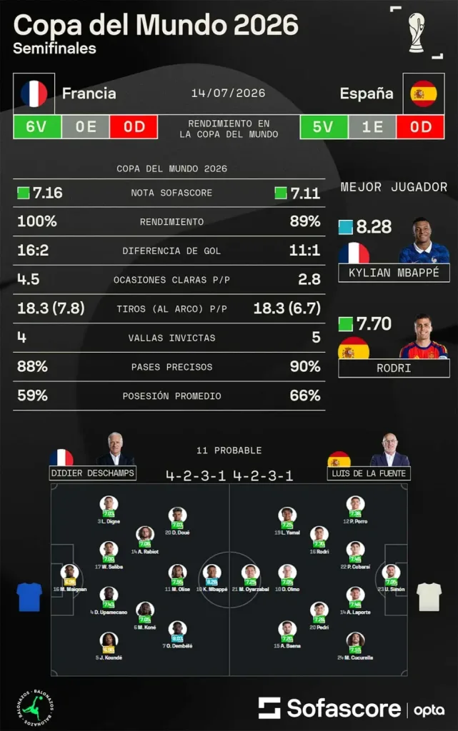 Francia y España se enfrentan en la semifinal del Mundial 2026