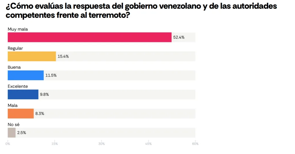 Creciente demanda de elecciones tras el doblete sísmico