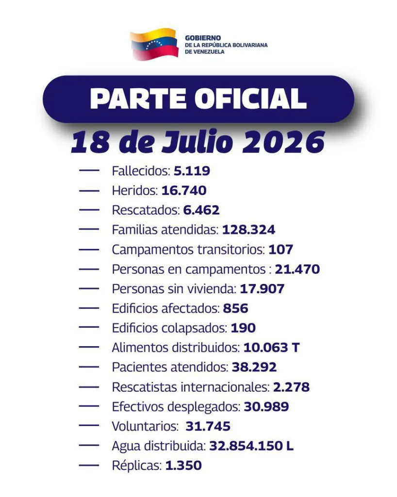 Sube a 5.119 el balance de fallecidos por los sismos en Venezuela