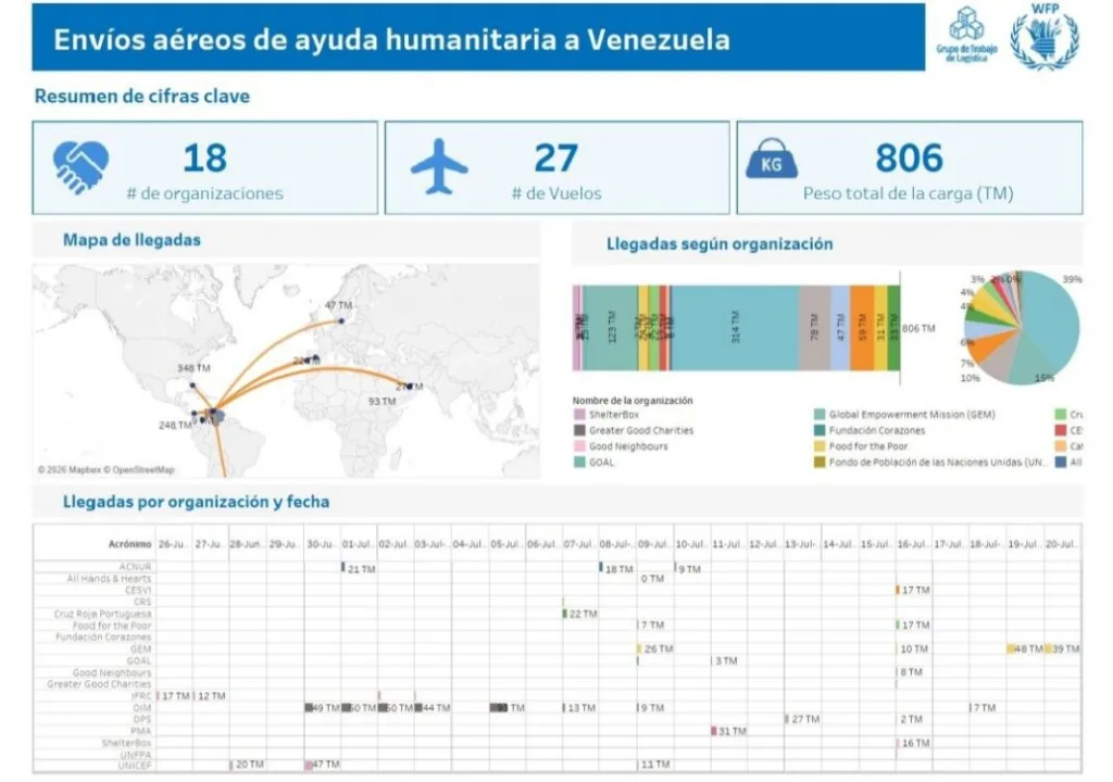 Llegan 806 toneladas de ayuda humanitaria a Venezuela por aire