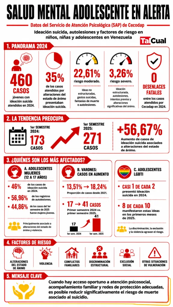 Ideación suicida en jóvenes subió 56,67% entre 2024 y 2025