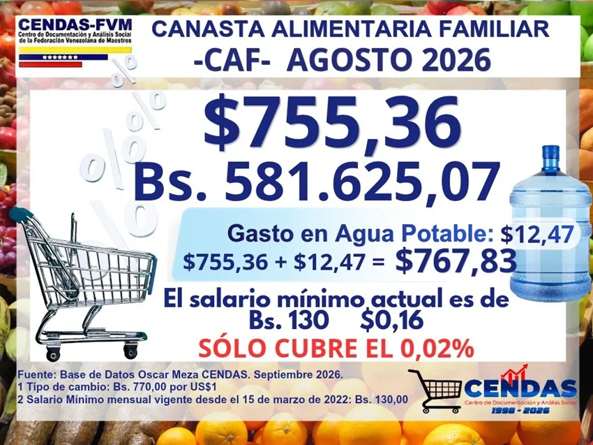 Canasta Alimentaria Familiar superó los 755 dólares en agosto