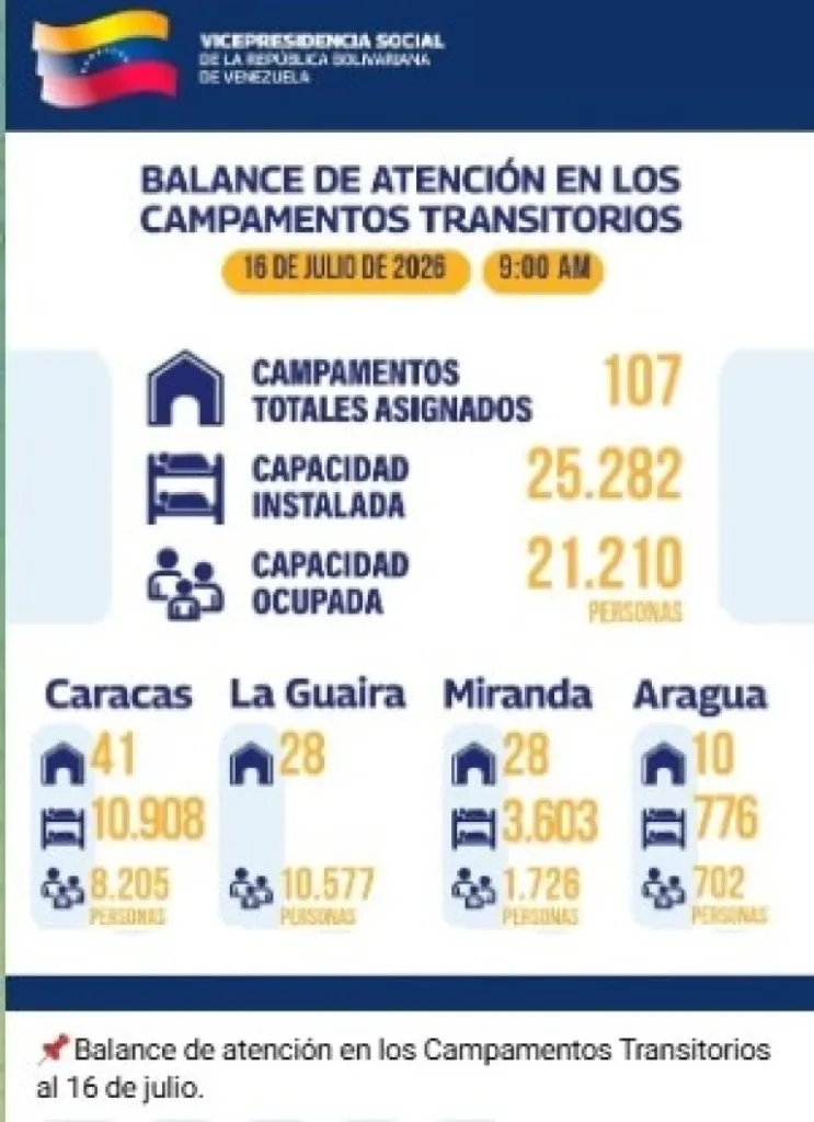 Más de 21 mil personas siguen en campamentos transitorios