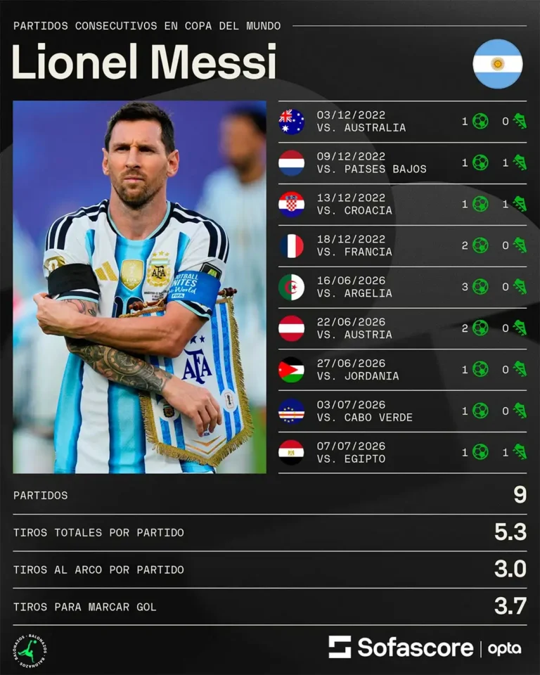 Messi rompe récord de goles consecutivos en la Copa del Mundo