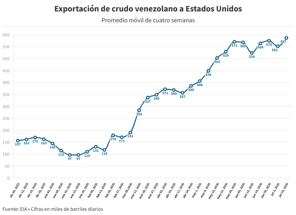 Venezuela eleva un 40% sus exportaciones de crudo a EE. UU