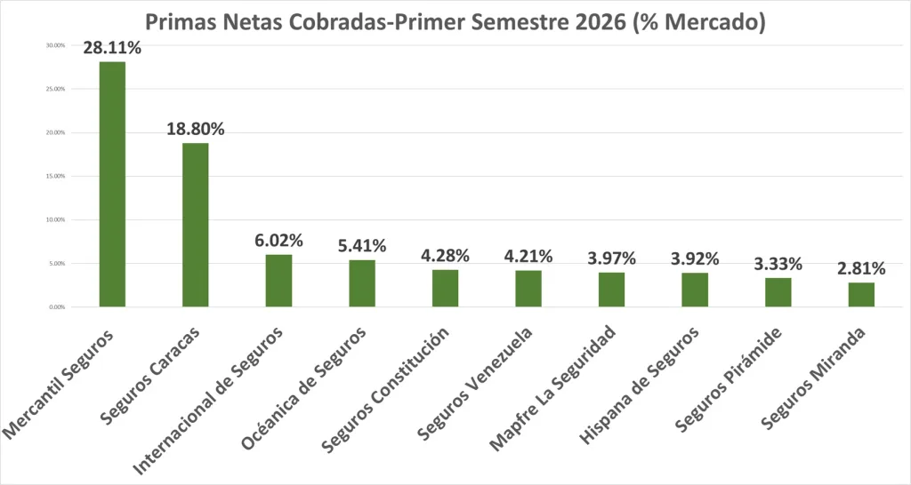 El sector asegurador cerró el semestre con US$652,9 millones