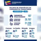 21.235 personas reciben atención en campamentos transitorios