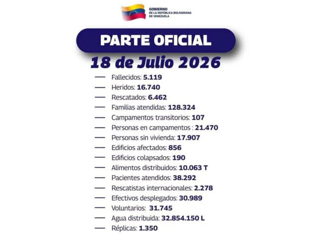 Sismos en Venezuela dejan 5.119 muertos y 1.350 réplicas