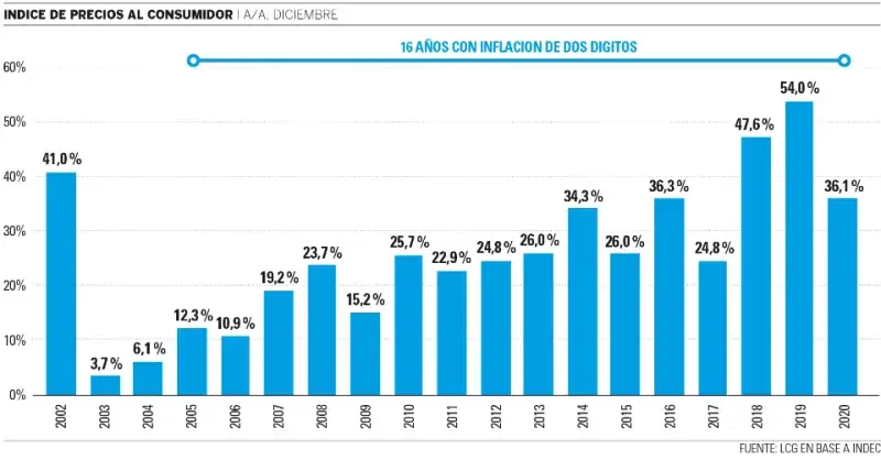 File:Grafico inflacion 2021.png