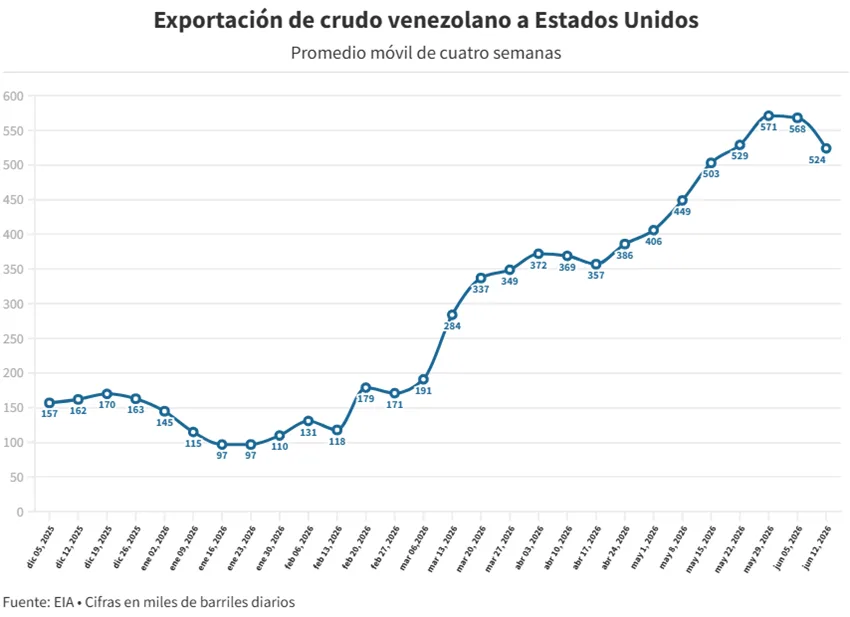 Venezuela se estabiliza en 535.000 barriles diarios de petróleo enviados a EEUU