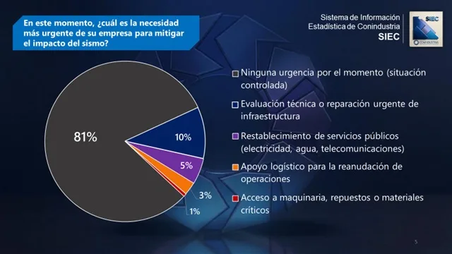 80% de la manufactura privada siguió operando parcialmente tras los sismos del 24 de junio