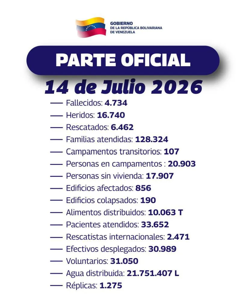 4.734 muertos y 16.740 heridos tras terremotos de junio en Venezuela