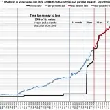 File:Venezuela inflation on the black market (DolarToday) on a logarithmic scale.png