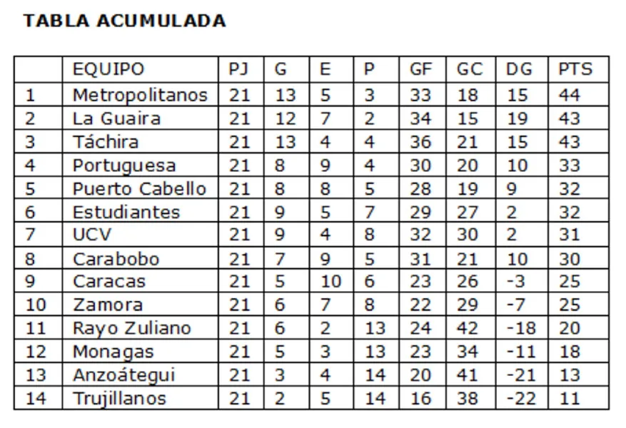 Táchira y Metropolitanos lideran tras la octava fecha del Clausura