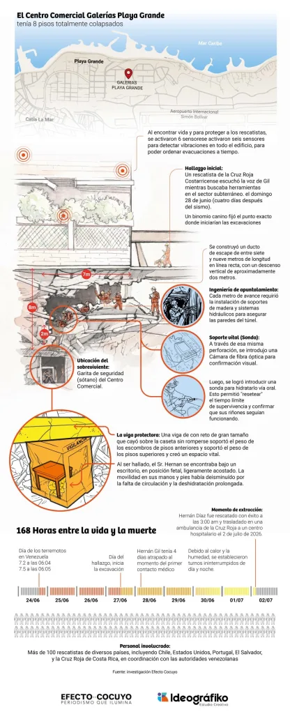 Rescate de Hernán Gil: un hito internacional de socorrismo