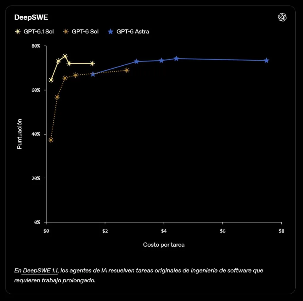 OpenAI lanza GPT-6.1 Sol con costo reducido