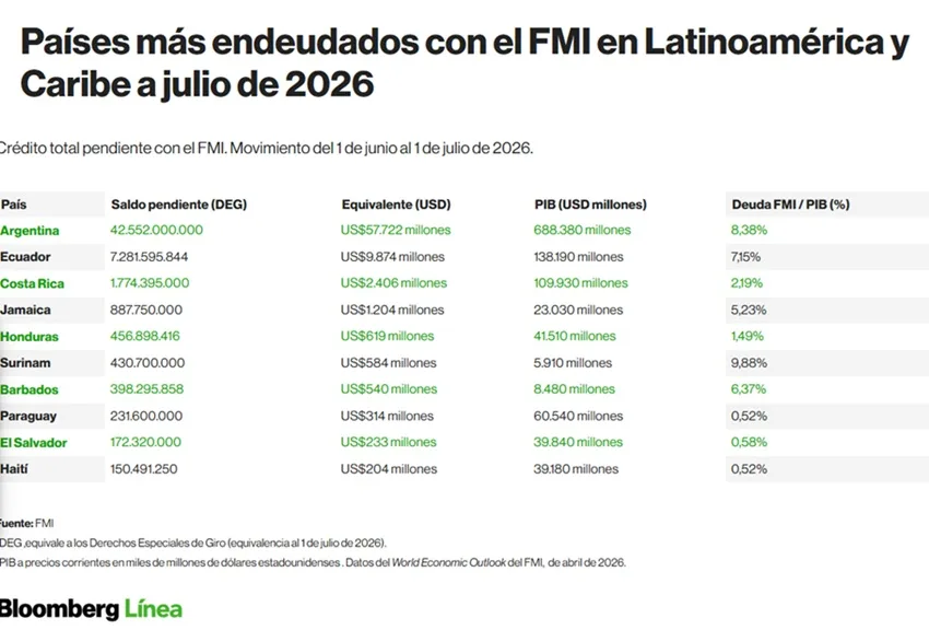 Argentina, Costa Rica y Ecuador lideran la deuda regional con el FMI