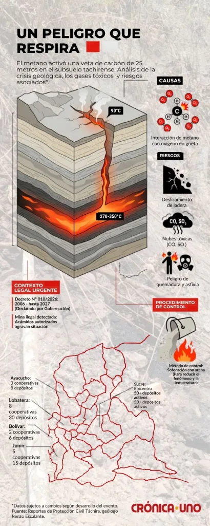 Incendio de carbón en el estado Táchira genera grietas y calor extremo