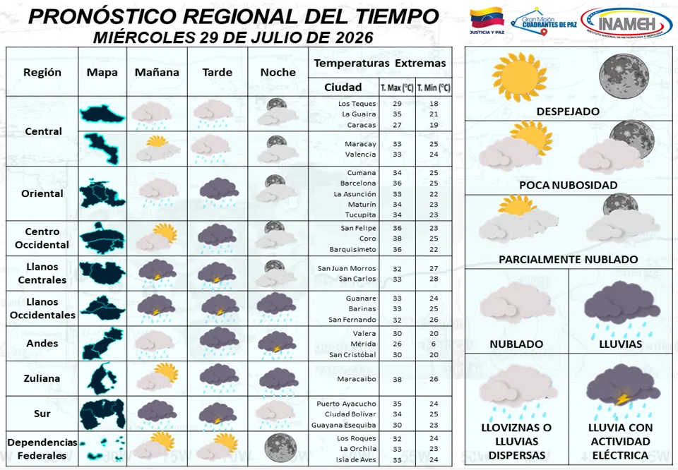 Inameh prevé cielo despejado y lluvias en Zulia y Falcón