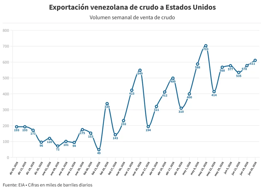 Venezuela elevó a 611.000 barriles diarios sus envíos de crudo a EEUU