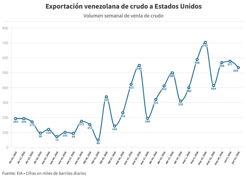Venezuela se estabiliza en 535.000 barriles diarios de petróleo enviados a EEUU