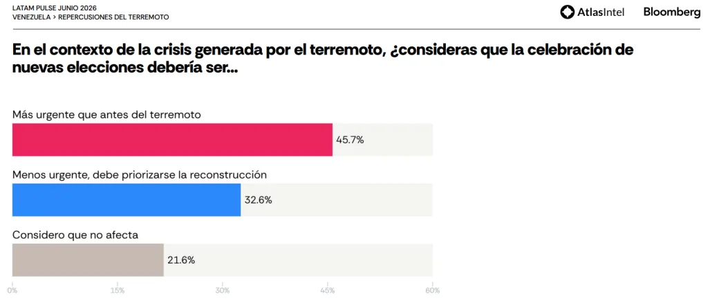 Creciente demanda de elecciones tras el doblete sísmico