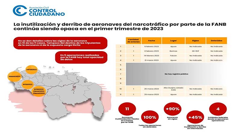 
				Control Ciudadano denuncia dudas en la inutilización de narcoavionetas			