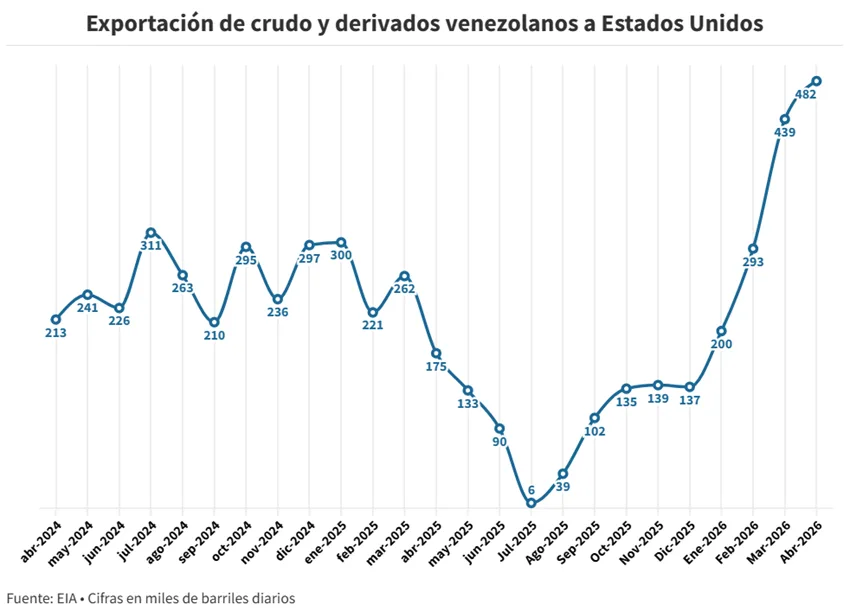 Ventas de crudo venezolano a EEUU suben por cuarto mes y llegan a 482.000 barriles diarios