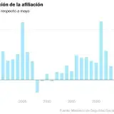 España alcanza un récord de 22,47 millones de afiliados tras sumar 128.500 empleos en junio