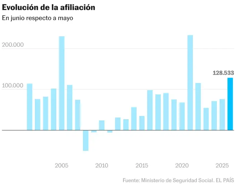 España alcanza un récord de 22,47 millones de afiliados tras sumar 128.500 empleos en junio