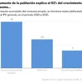 La economía española resiste las tensiones externas, pero no mejora la percepción social