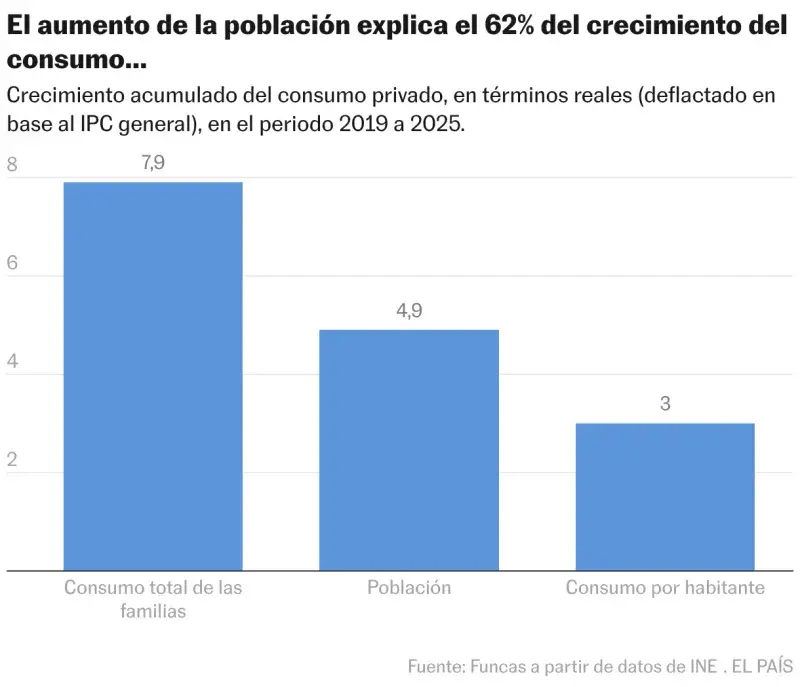 La economía española resiste las tensiones externas, pero no mejora la percepción social