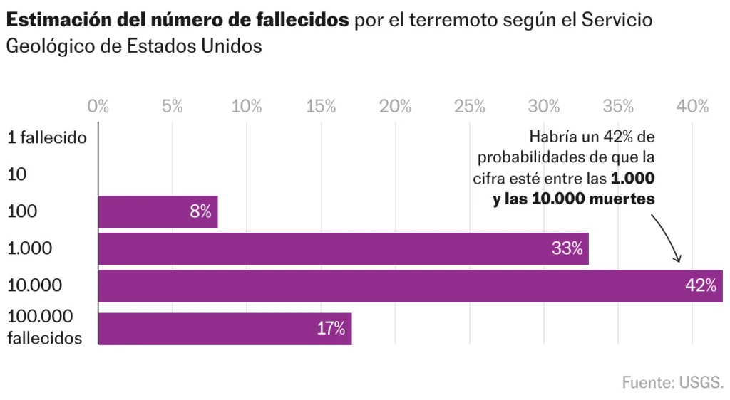 Terremoto en Venezuela deja daños masivos y miles de posibles víctimas, según el USGS