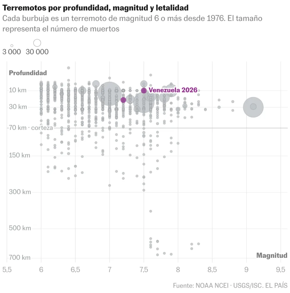 Terremoto en Venezuela deja daños masivos y miles de posibles víctimas, según el USGS