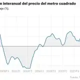 El precio de la vivienda en España sube 15,2% y marca su mayor alza en 20 años