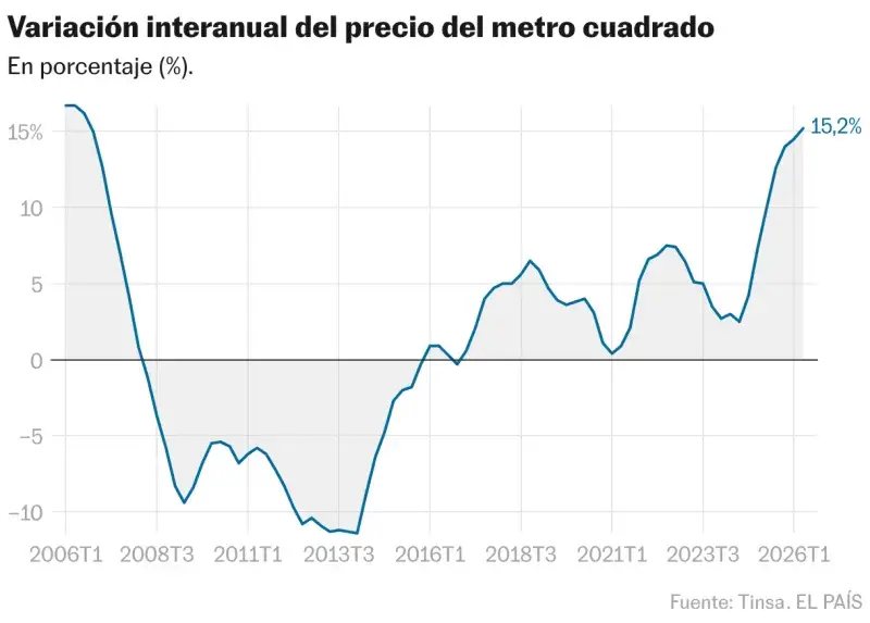 El precio de la vivienda en España sube 15,2% y marca su mayor alza en 20 años