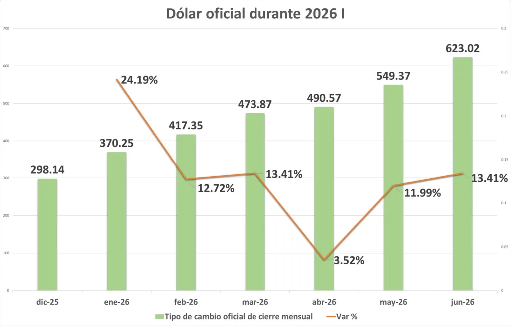 El dólar oficial cerró junio en 623,02 bolívares y arrancó julio en 633,36