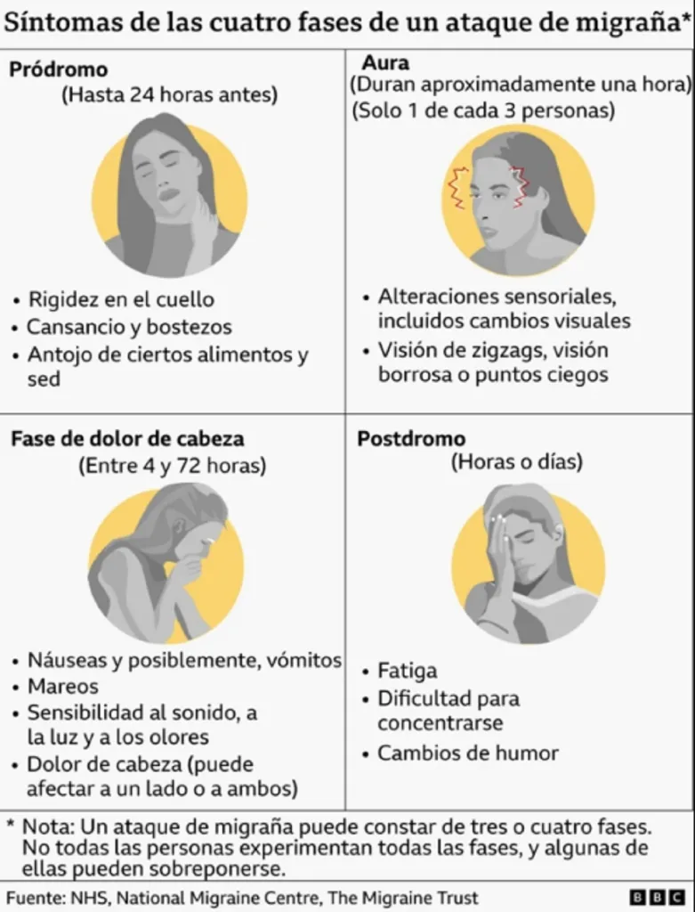Por qué las migrañas afectan tres veces más a las mujeres